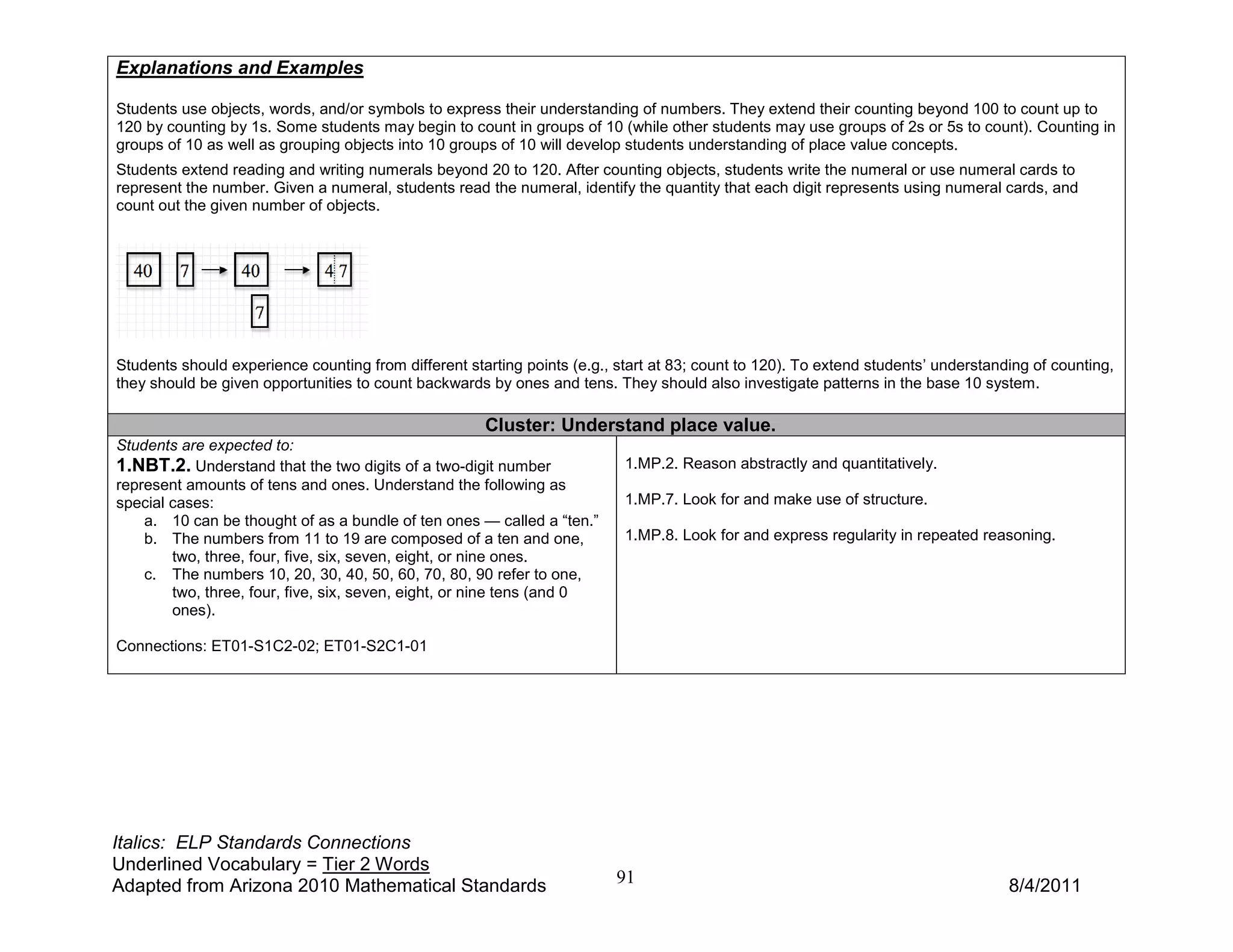 Explanations and Examples

Students use objects, words, and/or symbols to express their understanding of numbers. They extend their counting beyond 100 to count up to
120 by counting by 1s. Some students may begin to count in groups of 10 (while other students may use groups of 2s or 5s to count). Counting in
groups of 10 as well as grouping objects into 10 groups of 10 will develop students understanding of place value concepts.
Students extend reading and writing numerals beyond 20 to 120. After counting objects, students write the numeral or use numeral cards to
represent the number. Given a numeral, students read the numeral, identify the quantity that each digit represents using numeral cards, and
count out the given number of objects.




Students should experience counting from different starting points (e.g., start at 83; count to 120). To extend students’ understanding of counting,
they should be given opportunities to count backwards by ones and tens. They should also investigate patterns in the base 10 system.

                                                      Cluster: Understand place value.
Students are expected to:
1.NBT.2. Understand that the two digits of a two-digit number              1.MP.2. Reason abstractly and quantitatively.
represent amounts of tens and ones. Understand the following as
special cases:                                                             1.MP.7. Look for and make use of structure.
    a. 10 can be thought of as a bundle of ten ones — called a “ten.”
    b. The numbers from 11 to 19 are composed of a ten and one,            1.MP.8. Look for and express regularity in repeated reasoning.
        two, three, four, five, six, seven, eight, or nine ones.
    c. The numbers 10, 20, 30, 40, 50, 60, 70, 80, 90 refer to one,
        two, three, four, five, six, seven, eight, or nine tens (and 0
        ones).

Connections: ET01-S1C2-02; ET01-S2C1-01




Italics: ELP Standards Connections
Underlined Vocabulary = Tier 2 Words
Adapted from Arizona 2010 Mathematical Standards                          91                                                        8/4/2011
 