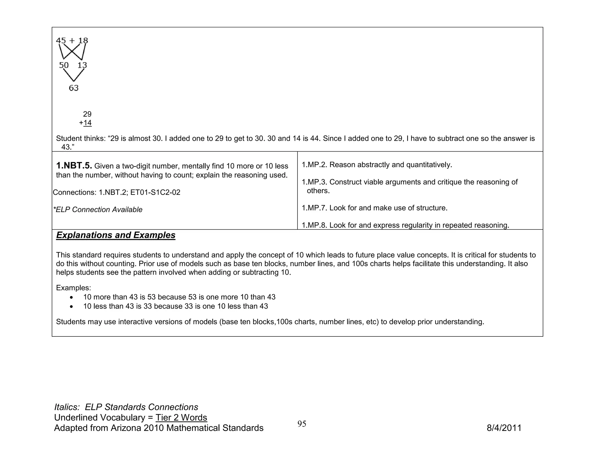 29
       +14

Student thinks: “29 is almost 30. I added one to 29 to get to 30. 30 and 14 is 44. Since I added one to 29, I have to subtract one so the answer is
 43.”

1.NBT.5. Given a two-digit number, mentally find 10 more or 10 less        1.MP.2. Reason abstractly and quantitatively.
than the number, without having to count; explain the reasoning used.
                                                                           1.MP.3. Construct viable arguments and critique the reasoning of
Connections: 1.NBT.2; ET01-S1C2-02                                           others.

*ELP Connection Available                                                  1.MP.7. Look for and make use of structure.

                                                                           1.MP.8. Look for and express regularity in repeated reasoning.
Explanations and Examples

This standard requires students to understand and apply the concept of 10 which leads to future place value concepts. It is critical for students to
do this without counting. Prior use of models such as base ten blocks, number lines, and 100s charts helps facilitate this understanding. It also
helps students see the pattern involved when adding or subtracting 10.

Examples:
   • 10 more than 43 is 53 because 53 is one more 10 than 43
   • 10 less than 43 is 33 because 33 is one 10 less than 43

Students may use interactive versions of models (base ten blocks,100s charts, number lines, etc) to develop prior understanding.




Italics: ELP Standards Connections
Underlined Vocabulary = Tier 2 Words
Adapted from Arizona 2010 Mathematical Standards                          95                                                        8/4/2011
 