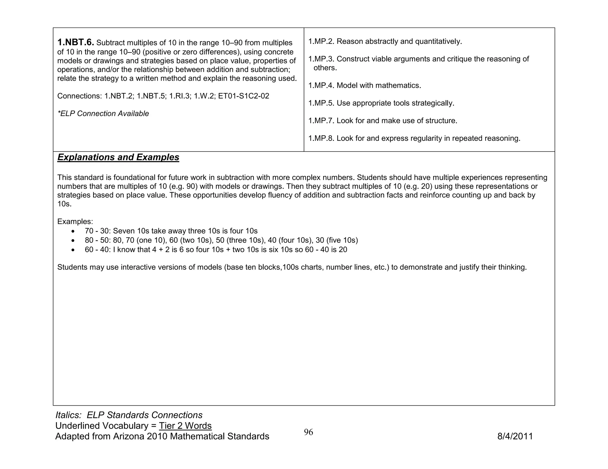 1.NBT.6. Subtract multiples of 10 in the range 10–90 from multiples       1.MP.2. Reason abstractly and quantitatively.
of 10 in the range 10–90 (positive or zero differences), using concrete
models or drawings and strategies based on place value, properties of     1.MP.3. Construct viable arguments and critique the reasoning of
operations, and/or the relationship between addition and subtraction;       others.
relate the strategy to a written method and explain the reasoning used.
                                                                          1.MP.4. Model with mathematics.
Connections: 1.NBT.2; 1.NBT.5; 1.RI.3; 1.W.2; ET01-S1C2-02
                                                                          1.MP.5. Use appropriate tools strategically.
*ELP Connection Available
                                                                          1.MP.7. Look for and make use of structure.

                                                                          1.MP.8. Look for and express regularity in repeated reasoning.

Explanations and Examples

This standard is foundational for future work in subtraction with more complex numbers. Students should have multiple experiences representing
numbers that are multiples of 10 (e.g. 90) with models or drawings. Then they subtract multiples of 10 (e.g. 20) using these representations or
strategies based on place value. These opportunities develop fluency of addition and subtraction facts and reinforce counting up and back by
10s.

Examples:
   • 70 - 30: Seven 10s take away three 10s is four 10s
   • 80 - 50: 80, 70 (one 10), 60 (two 10s), 50 (three 10s), 40 (four 10s), 30 (five 10s)
   • 60 - 40: I know that 4 + 2 is 6 so four 10s + two 10s is six 10s so 60 - 40 is 20

Students may use interactive versions of models (base ten blocks,100s charts, number lines, etc.) to demonstrate and justify their thinking.




Italics: ELP Standards Connections
Underlined Vocabulary = Tier 2 Words
Adapted from Arizona 2010 Mathematical Standards                          96                                                       8/4/2011
 