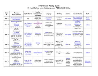 First Grade Pacing Guide
By Heidi Butkus www.heidisongs.com ©2016 Heidi Butkus
Week
#
Phonics
Word Families
Sight Words
Reading
Comprehension
Strategies
Language Writing Science Social Studies Math
Week 1
-Review alphabet/vowels-
Beginning sounds
none
Independent
reading - build
stamina
-Proper letter
formation
I am special
because...
Farm animals
-Back to school rules-
Using supplies and
classroom procedures
Review
numbers
Week 2
-Beginning sounds Short
"a"
-CVC words
-ap family
nap, map, lap, cap, tap, zap
gap, yap
the, of, and, go,
to, play, is, you,
that, it
-Using
illustrations/predi
cting
-Identify
punctuation
-Forming basic
sentences
-Introduce Word
Wall
I like school
because... Farm animals
-Friendship
-Rights and
Responsibilities
(classroom
citizenship) (fairness,
respect, etc.)
Addition
Week 3
Short "a"
-Ending sounds
CVC Words
-ad & ag families
bad, dad, fad, had, lad,
mad, pad, sad, rag, lag,
bag, gag, tag, wag, sag,
mag, jag
he, for, was, on,
are, with, they,
at as, his,
-Characters-
Sounding out
words
-Nouns/subject
-Introduce word book
(student dictionary)
"If our class pet
went to the
farm/fair..."
Farm animals
College Kick off Week
Discussion Rules Build
on/ respond to others
(me too hand signal)
Addition
Week 4
Middle Sounds
Short "e"
-CVC words
-ed & em families
fed, led, bed, red, Ted,
wed, hem, them, Em
my, have, see,
like, this, from,
I, by, one, had,
-Setting
-Plot
Capitalization of
names & dates. Proper
nouns
-What I'll do at
fair/farm
(Sequential-
First, next, then,
last)
Farm/Fair
Rights and
Responsibilities
(citizenship)
Constitution Day
(Sept. 17th)
Addition
Week 5
Short "i"
CVC Words
-id & -im families
lid, mid, rid, Sid, bid, hid,
kid, did, dim, him, Jim, Kim,
rim, Tim
she, we, said,
can, an, do, up,
will, if, two
-
Retell/summarizin
g
-Verbs/ predicate
-Sentence VS
fragment
What I did at
fair
Apple
Discovery
Johnny Appleseed Addition
Week 6
-Segmenting sounds
verbally
Short "o"
CVC Words
-og & od families
log, dog, hog, job, fog, bog,
nod, rod, sod, pod, cod
all, so, has, her,
not, him, no,
make, down, little
-Identify main
topic of a text
-Types of sentences
(declarative)
statement/periods
-Write about Fall
-Writing a Topic
Sentence
Seasons
-Weather
changes
-Weather
trends in
seasons
Describe how location,
weather, and
environment affect
the way people live
(food, clothes,
shelter, recreation,
transportation)
Subtraction
Vocab/intro
 