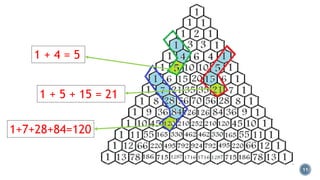 11
1 + 4 = 5
1 + 5 + 15 = 21
1+7+28+84=120
 