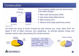 Construction
                              Revenues                         The increasing visibility over the start of works
                          +8.4% yoy                            of the italian projects:
                                                                  Milan outer east by-pass (TEM)
                                             777                  high speed railway Milan-Genoa
                   717                                            Milan subway line 4
                                                                  Messina strait bridge (preliminary works)
             june 2010                   june 2011
millions of euro

will enable the Group to further increase the total volumes and reach, within 2015, the
target of 35% of italian revenues, thus rebalancing its activities between foreign and
domestic market, today representing 22% of total revenues.

                     Backlog                                                                       Proforma Backlog
                   (9.4 bn/eur)      Italy           Considering     the Italian
                                    40.6%                                                                         Italy
                                                     project achieved but not yet         Abroad
                                                                                                                 55.0%
                                                                                          45.0%
  Abroad                                             in our backlog the present
  59.4%                                              distribution would have
                                                     been approximately:



                                                                                                                      11
 