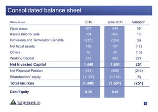 Consolidated balance sheet
Millions of euro                       2010     June 2011   Variation
Fixed Asset                            807        846          39
Assets held for sale                   384        400          16
Provisions and Termination Benefits    (215)      (224)        (9)
Net fiscal assets                      169        157         (12)
Others                                  60         50         (10)
Working Capital                        235        462         227
Net Invested Capital                  1,440      1,691        251
Net Financial Position                 (313)      (559)      (246)
Shareholders’ equity                  (1,127)    (1,132)       (5)
Total sources                         (1,440)    (1,691)     (251)

Debt/Equity                            0.28       0.49


                                                                     6
 
