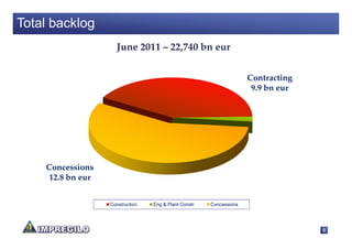 Total backlog
                    June 2011 – 22,740 bn eur


                                                                    Contracting
                                                                     9.9 bn eur




    Concessions
    12.8 bn eur


                  Construction   Eng & Plant Constr   Concessions




                                                                                  8
 
