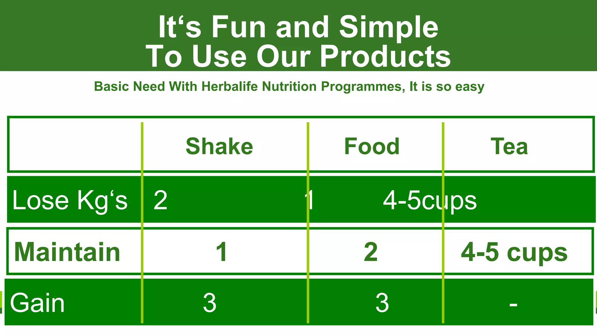 Lose Kg‘s 2 1 4-5cups
It‘s Fun and Simple
To Use Our Products
Basic Need With Herbalife Nutrition Programmes, It is so easy
Maintain 1 2 4-5 cups
Shake Food Tea
Gain 3 3 -
 