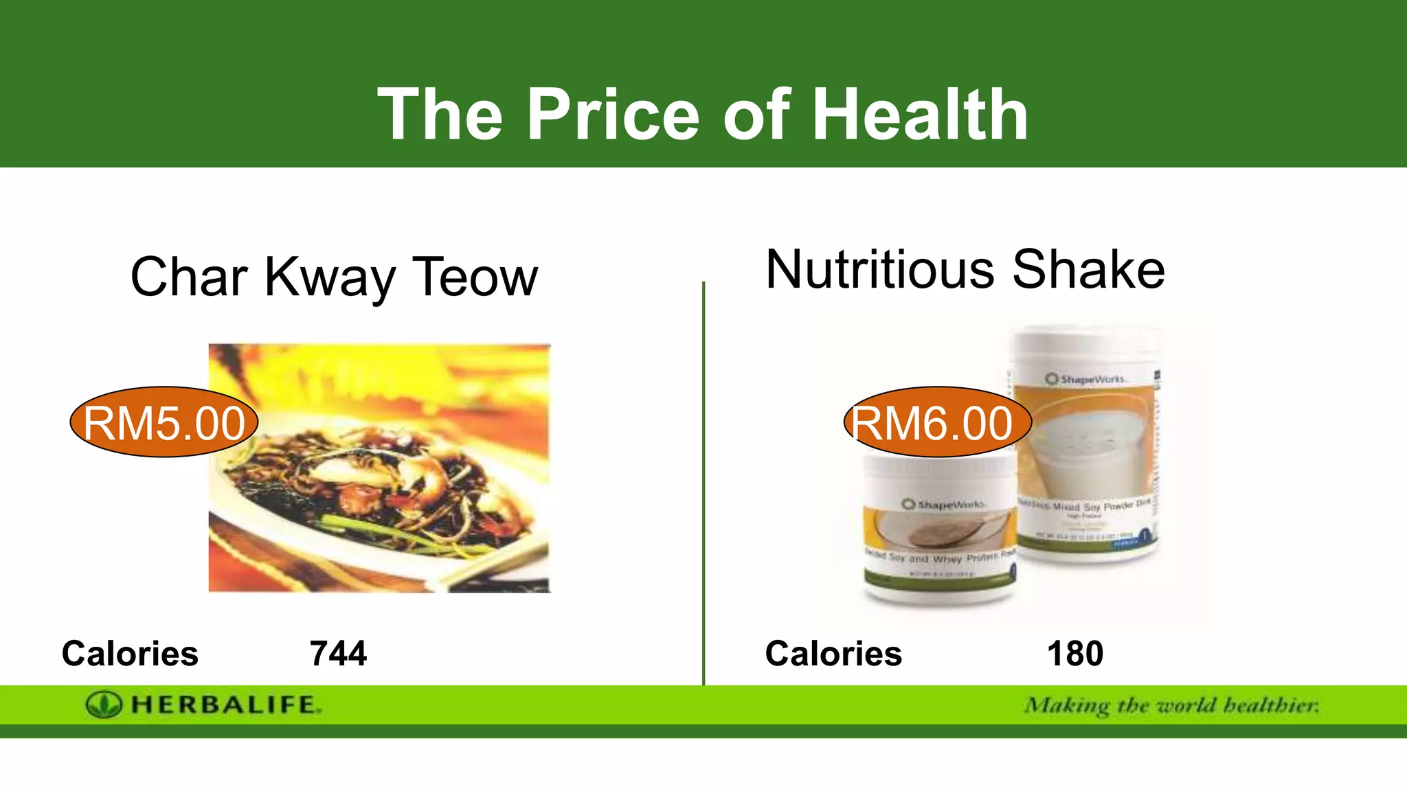The Price of Health
Char Kway Teow Nutritious Shake
RM5.00 RM6.00
Calories 744 Calories 180
 