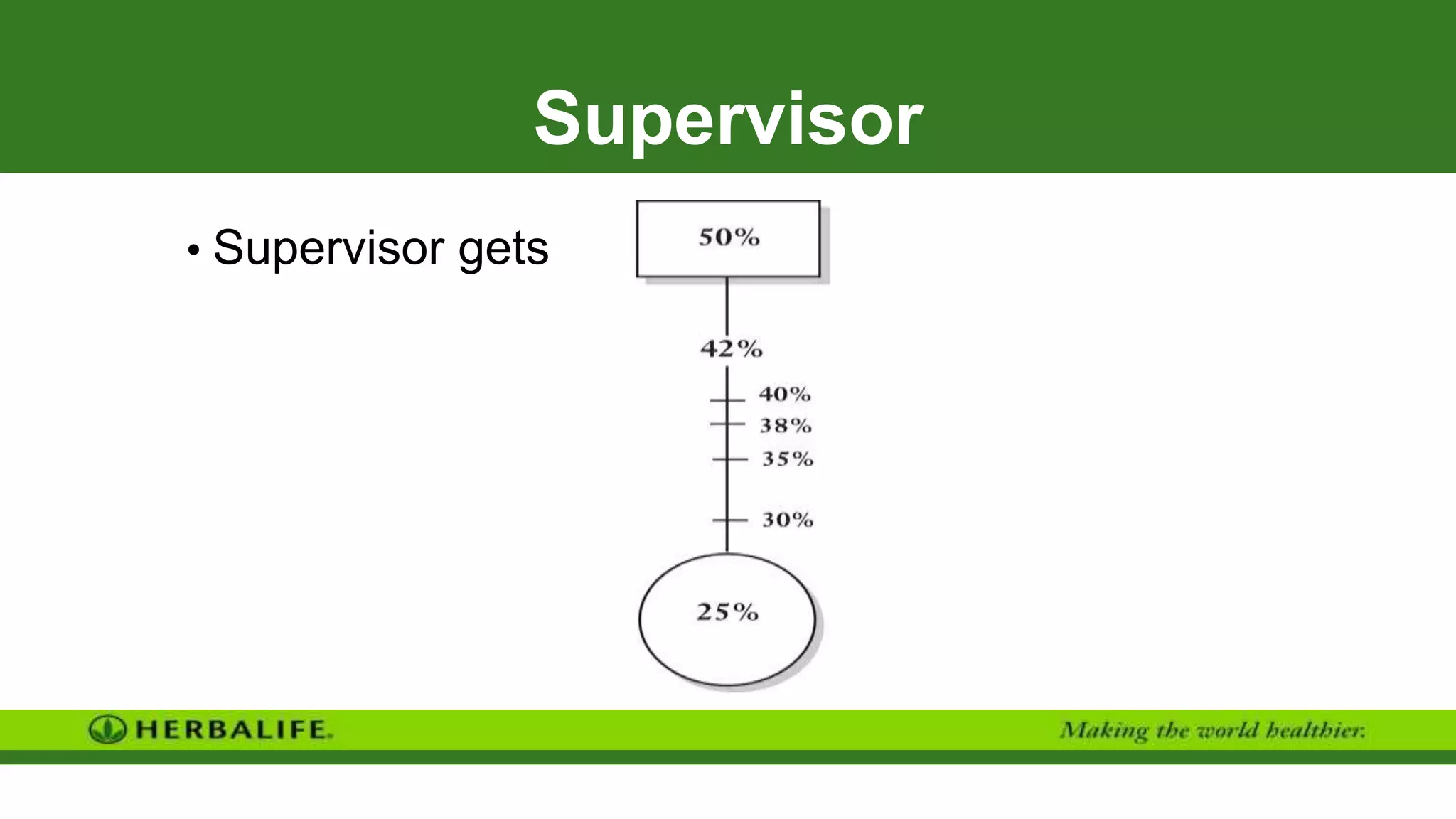 Supervisor
• Supervisor gets
 