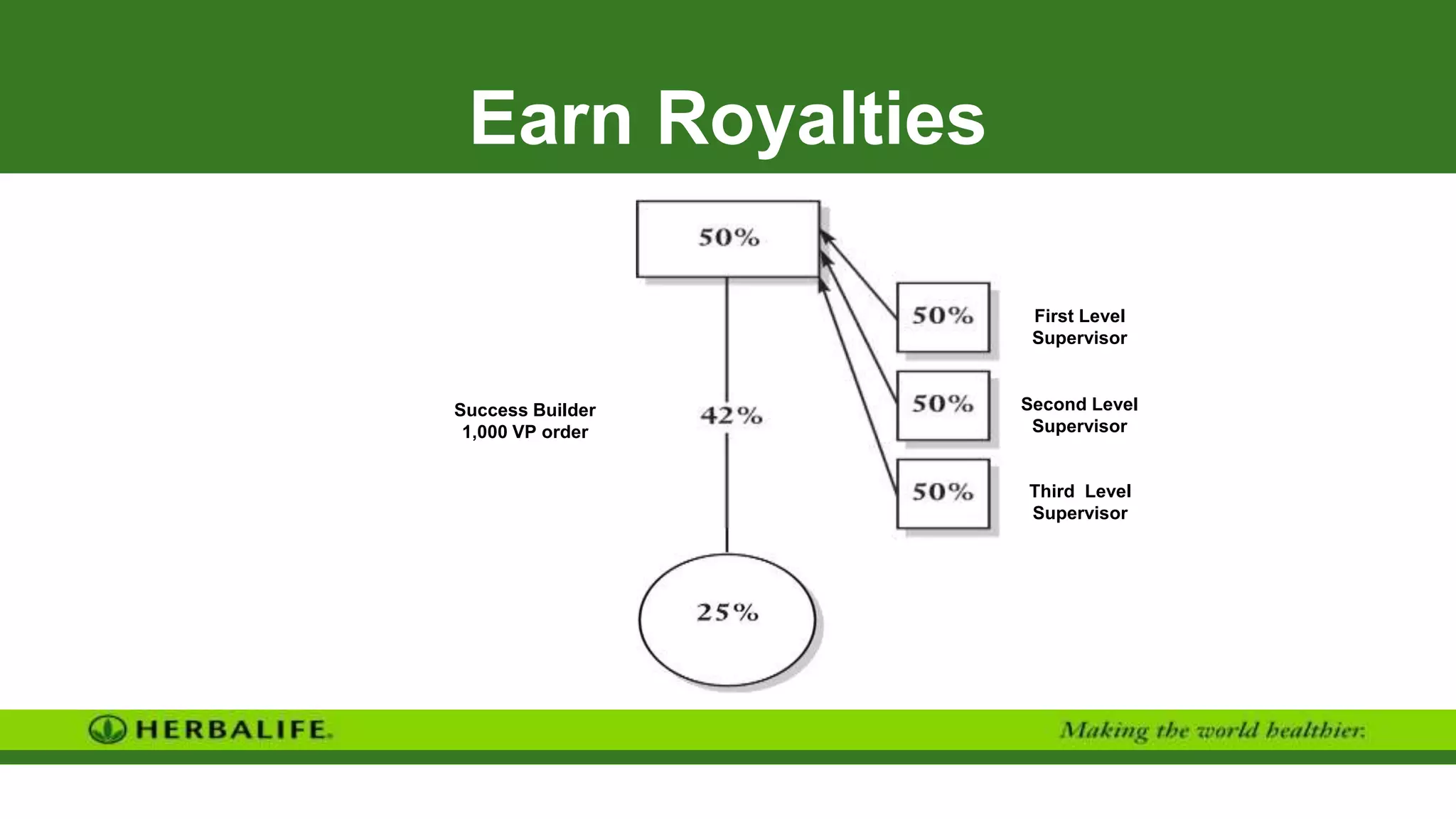 Earn Royalties
Success Builder
1,000 VP order
First Level
Supervisor
Third Level
Supervisor
Second Level
Supervisor
 