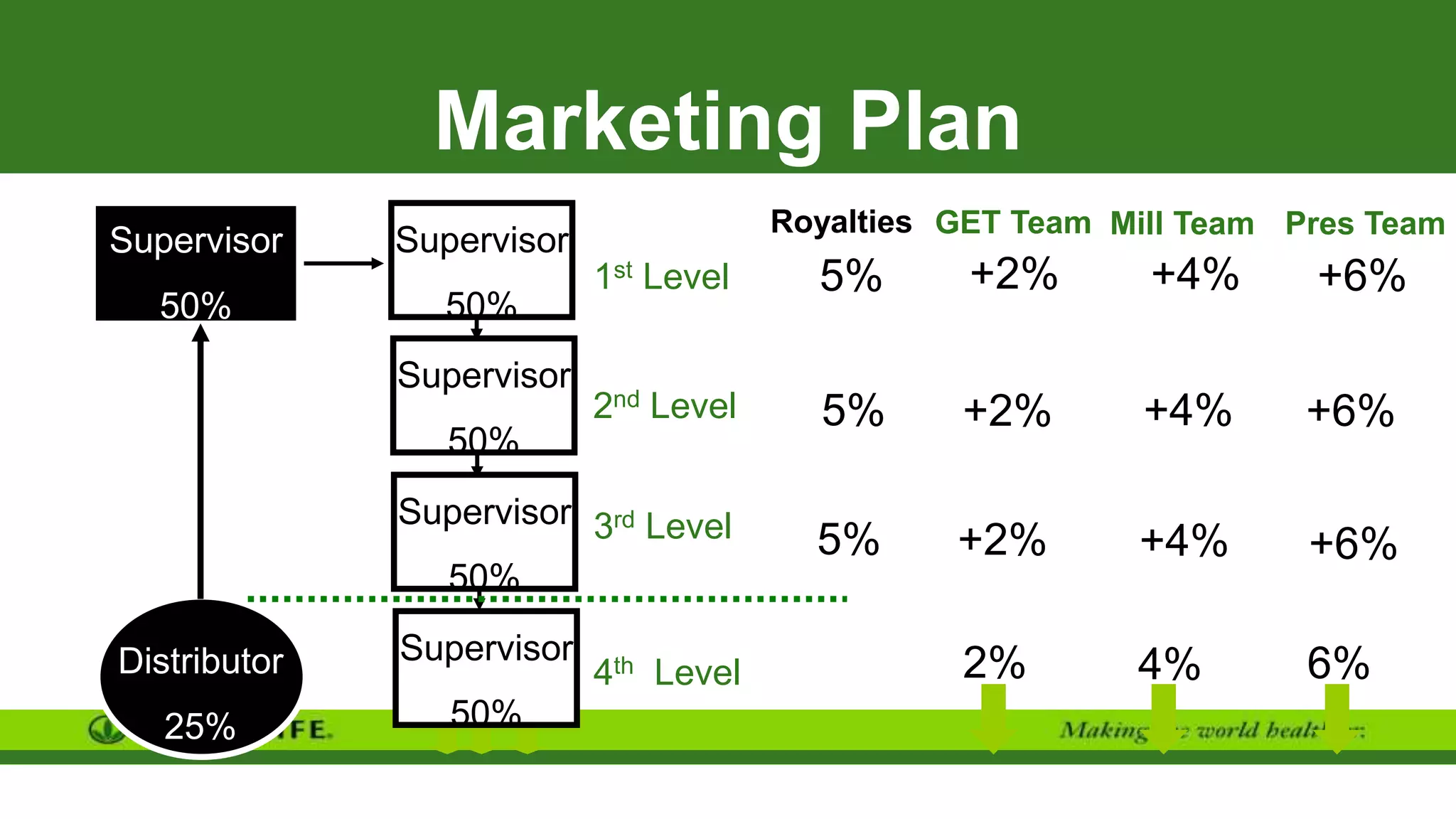 Marketing Plan
Distributor
25%
Supervisor
50%
GET Team
+2%
2%
+2%
+2%
Mill Team
+4%
+4%
+4%
4%
Pres Team
+6%
+6%
+6%
6%
1st Level
2nd Level
3rd Level
4th Level
Supervisor
50%
Supervisor
50%
Supervisor
50%
Supervisor
50%
5%
5%
5%
Royalties
 