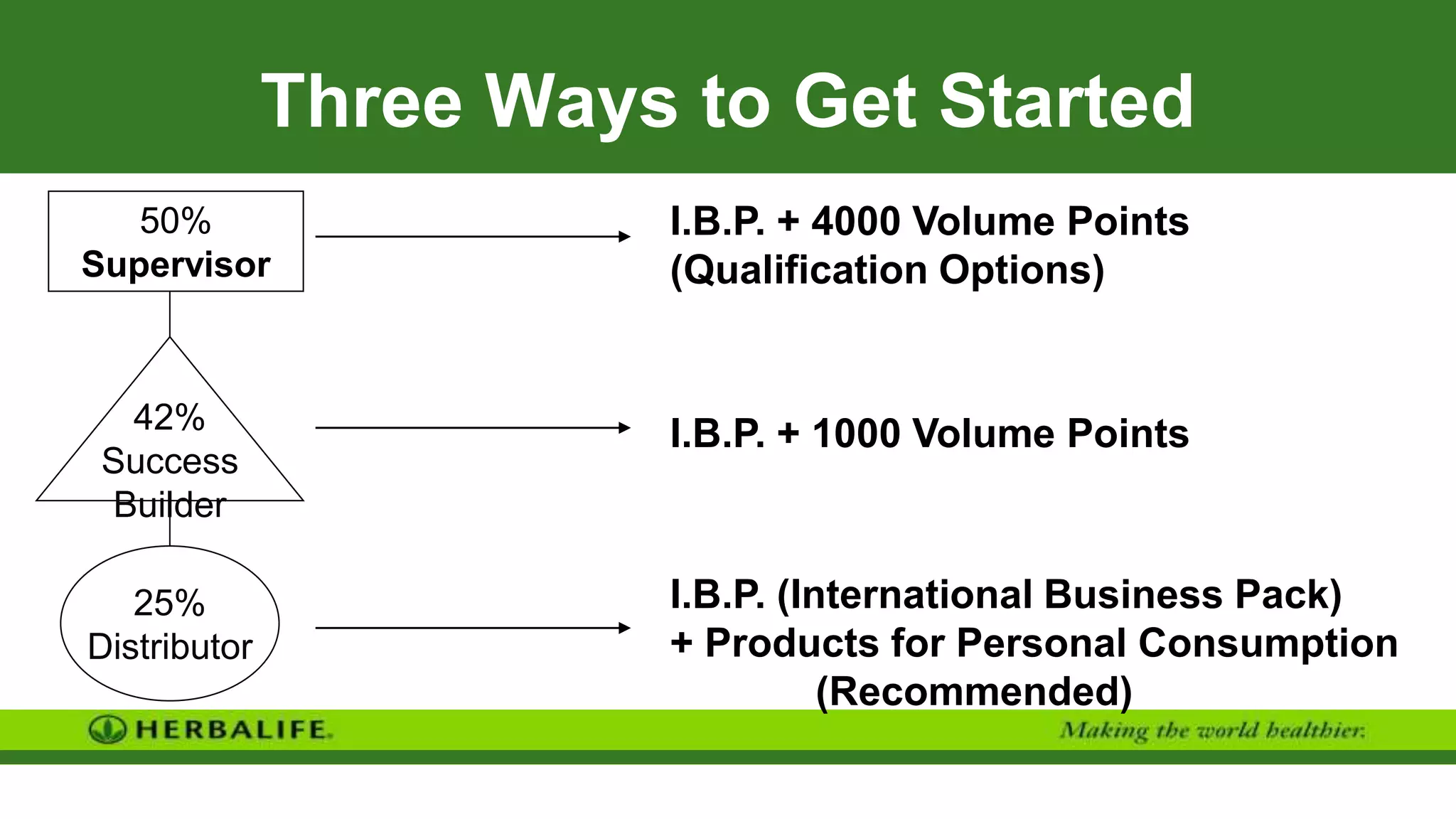 Three Ways to Get Started
50%
Supervisor
25%
Distributor
42%
Success
Builder
I.B.P. + 4000 Volume Points
(Qualification Options)
I.B.P. + 1000 Volume Points
I.B.P. (International Business Pack)
+ Products for Personal Consumption
(Recommended)
 