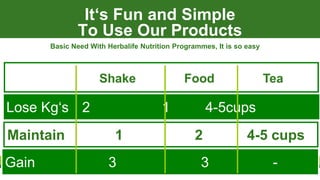 Lose Kg‘s 2 1 4-5cups
It‘s Fun and Simple
To Use Our Products
Basic Need With Herbalife Nutrition Programmes, It is so easy
Maintain 1 2 4-5 cups
Shake Food Tea
Gain 3 3 -
 