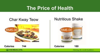 The Price of Health
Char Kway Teow Nutritious Shake
RM5.00 RM6.00
Calories 744 Calories 180
 