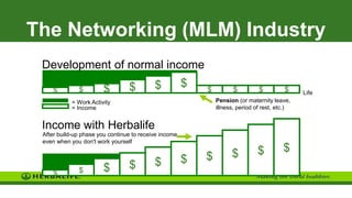 The Networking (MLM) Industry
$ $ $
$
$
$ $ $ $ $
Development of normal income
= Work Activity
= Income
Life
Pension (or maternity leave,
illness, period of rest, etc.)
$ $ $ $ $ $ $ $
$
$
Income with Herbalife
After build-up phase you continue to receive income
even when you don't work yourself
 