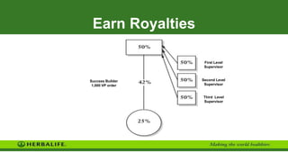 Earn Royalties
Success Builder
1,000 VP order
First Level
Supervisor
Third Level
Supervisor
Second Level
Supervisor
 
