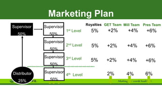 Marketing Plan
Distributor
25%
Supervisor
50%
GET Team
+2%
2%
+2%
+2%
Mill Team
+4%
+4%
+4%
4%
Pres Team
+6%
+6%
+6%
6%
1st Level
2nd Level
3rd Level
4th Level
Supervisor
50%
Supervisor
50%
Supervisor
50%
Supervisor
50%
5%
5%
5%
Royalties
 