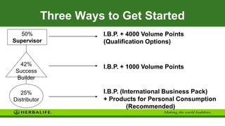 Three Ways to Get Started
50%
Supervisor
25%
Distributor
42%
Success
Builder
I.B.P. + 4000 Volume Points
(Qualification Options)
I.B.P. + 1000 Volume Points
I.B.P. (International Business Pack)
+ Products for Personal Consumption
(Recommended)
 
