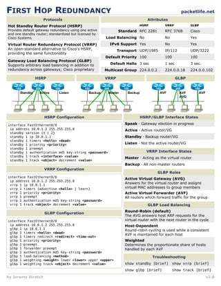 FIRST HOP REDUNDANCY                                                                                       packetlife.net
                       Protocols                                                  Attributes
Hot Standby Router Protocol (HSRP)                                             HSRP          VRRP             GLBP
Provides default gateway redundancy using one active             Standard RFC 2281           RFC 3768         Cisco
and one standby router; standardized but licensed by
Cisco Systems                                           Load Balancing No                    No               Yes
Virtual Router Redundancy Protocol (VRRP)                     IPv6 Support Yes               No               Yes
An open-standard alternative to Cisco's HSRP,                    Transport UDP/1985          IP/112           UDP/3222
providing the same functionality
                                                        Default Priority 100                 100              100
Gateway Load Balancing Protocol (GLBP)
Supports arbitrary load balancing in addition to              Default Hello 3 sec            1 sec            3 sec
redundancy across gateways; Cisco proprietary           Multicast Group 224.0.0.2            224.0.0.18       224.0.0.102

                 HSRP                                   VRRP                                         GLBP

    100          200        100             100         200         100                100           200        100
       Standby     Active     Listen           Backup     Master      Backup             AVF           AVF          AVF
                                                                                                       AVG




                       HSRP Configuration                                      HSRP/GLBP Interface States

interface FastEthernet0/0                                            Speak     Gateway election in progress
 ip address 10.0.1.2 255.255.255.0                                   Active    Active router/VG
 standby version {1 | 2}
 standby 1 ip 10.0.1.1                                               Standby     Backup router/VG
 standby 1 timers <hello> <dead>
 standby 1 priority <priority>                                       Listen    Not the active router/VG
 standby 1 preempt
 standby 1 authentication md5 key-string <password>                               VRRP Interface States
 standby 1 track <interface> <value>
                                                                     Master     Acting as the virtual router
 standby 1 track <object> decrement <value>
                                                                     Backup     All non-master routers
                       VRRP Configuration
                                                                                        GLBP Roles
interface FastEthernet0/0
                                                                     Active Virtual Gateway (AVG)
 ip address 10.0.1.2 255.255.255.0
 vrrp 1 ip 10.0.1.1
                                                                     Answers for the virtual router and assigns
 vrrp 1 timers {advertise <hello> | learn}                           virtual MAC addresses to group members
 vrrp 1 priority <priority>                                          Active Virtual Forwarder (AVF)
 vrrp 1 preempt                                                      All routers which forward traffic for the group
 vrrp 1 authentication md5 key-string <password>
 vrrp 1 track <object> decrement <value>                                          GLBP Load Balancing
                                                                     Round-Robin (default)
                       GLBP Configuration
                                                                     The AVG answers host ARP requests for the
interface FastEthernet0/0                                            virtual router with the next router in the cycle
 ip address 10.0.1.2 255.255.255.0                                   Host-Dependent
 glbp 1 ip 10.0.1.1                                                  Round-robin cycling is used while a consistent
 glbp 1 timers <hello> <dead>
                                                                     AVF is maintained for each host
 glbp 1 timers redirect <redirect> <time-out>
 glbp 1 priority <priority>                                          Weighted
 glbp 1 preempt                                                      Determines the proportionate share of hosts
 glbp 1 forwarder preempt                                            handled by each AVF
 glbp 1 authentication md5 key-string <password>
 glbp 1 load-balancing <method>                                                       Troubleshooting
 glbp 1 weighting <weight> lower <lower> upper <upper>
 glbp 1 weighting track <object> decrement <value>                   show standby [brief]          show vrrp [brief]
                                                                     show glbp [brief]             show track [brief]
by Jeremy Stretch                                                                                                         v2.0
 