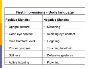 First Impressions - Body language Positive Signals:   Negative Signals:   Upright posture  Slouching  Good eye contact  Avoiding eye contact  Own Comfort Level Fidgeting  Proper gestures  Touching face/hair  Stillness  Defensive gestures  Active listening Frowning  