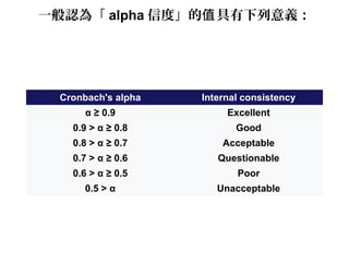 一般認為「 alpha 信度」的 具有下列意義：值
Cronbach's alpha Internal consistency
α ≥ 0.9 Excellent
0.9 > α ≥ 0.8 Good
0.8 > α ≥ 0.7 Accepta...