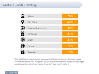 What should you be collecting about your subscribers? Again, the answer is dependent on your
audience and content. But it is important that you only collect information that you will be using to
provide subscribers with relevant content. If you don’t need it, don’t ask for it.
Name
Zip Code
Personal Interests
Birthday
State
Gender
What Are Brands Collecting?
Account
76%
64%
37%
33%
33%
11%
10%
 