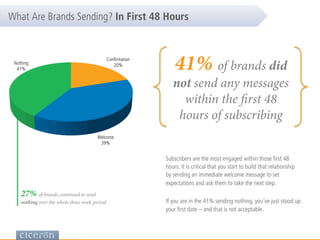 Conﬁrmation
20%
Welcome
39%
Nothing
41% 41% of brands did
not send any messages
within the first 48
hours of subscribing
Subscribers are the most engaged within those ﬁrst 48
hours. It is critical that you start to build that relationship
by sending an immediate welcome message to set
expectations and ask them to take the next step.
If you are in the 41% sending nothing, you’ve just stood up
your ﬁrst date – and that is not acceptable.
What Are Brands Sending? In First 48 Hours
27% of brands continued to send
nothing over the whole three week period
 
