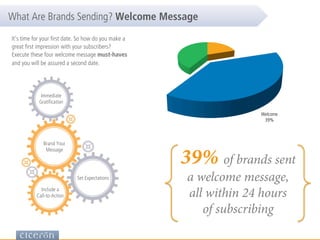 39% of brands sent
a welcome message,
all within 24 hours
of subscribing
It’s time for your ﬁrst date. So how do you make a
great ﬁrst impression with your subscribers?
Execute these four welcome message must-haves
and you will be assured a second date.
Welcome
39%
Immediate
Gratiﬁcation
Brand Your
Message
Set Expectations
Include a
Call-to-Action
What Are Brands Sending? Welcome Message
 