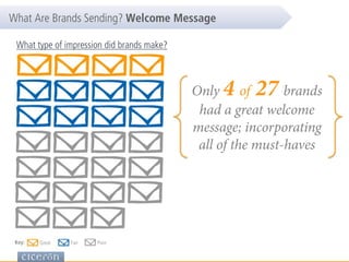 Only 4 of 27 brands
had a great welcome
message; incorporating
all of the must-haves
What type of impression did brands make?
GreatKey: Fair Poor
What Are Brands Sending? Welcome Message
 