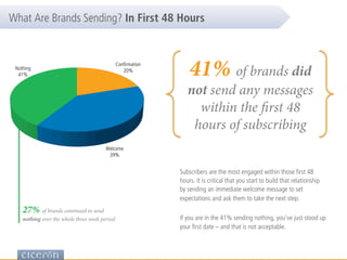 Conﬁrmation
20%
Welcome
39%
Nothing
41% 41% of brands did
not send any messages
within the first 48
hours of subscribing
S...