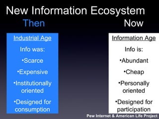 New Information Ecosystem   Then   Now Industrial Age Info was: Scarce Expensive Institutionally oriented Designed for consumption Information Age Info is: Abundant Cheap Personally oriented Designed for participation Pew Internet & American Life Project 