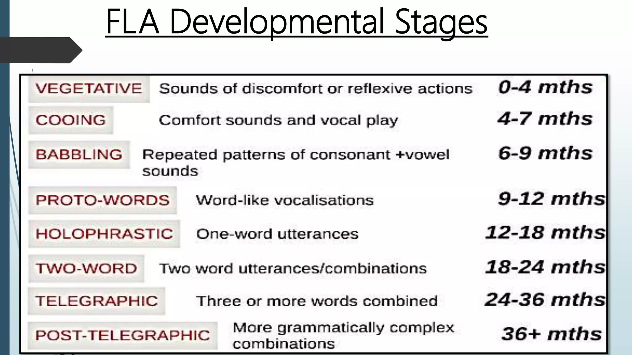 First Language Acquisition Schedule of Children | PPTX