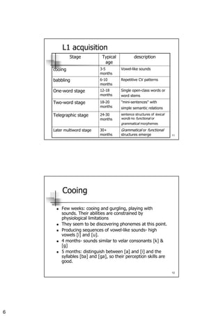 6
11
L1 acquisition
sentence structures of lexical
words no functional or
grammatical morphemes
24-30
months
Telegraphic stage
"mini-sentences" with
simple semantic relations
18-20
months
Two-word stage
Single open-class words or
word stems
12-18
months
One-word stage
Grammatical or functional
structures emerge
30+
months
Later multiword stage
Repetitive CV patterns6-10
months
babbling
Vowel-like sounds3-5
months
cooing
descriptionTypical
age
Stage
12
Cooing
Few weeks: cooing and gurgling, playing with
sounds. Their abilities are constrained by
physiological limitations
They seem to be discovering phonemes at this point.
Producing sequences of vowel-like sounds- high
vowels [i] and [u].
4 months- sounds similar to velar consonants [k] &
[g]
5 months: distinguish between [a] and [i] and the
syllables [ba] and [ga], so their perception skills are
good.
 