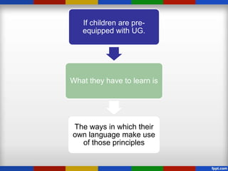 If children are pre-
   equipped with UG.




What they have to learn is




The ways in which their
own language make use
  of those principles
 