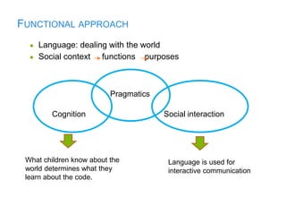 FUNCTIONAL APPROACH
● Language: dealing with the world
● Social context functions purposes
What children know about the
world determines what they
learn about the code.
Language is used for
interactive communication
Cognition Social interaction
Pragmatics
 
