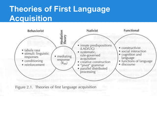 Theories of First Language
Acquisition
 