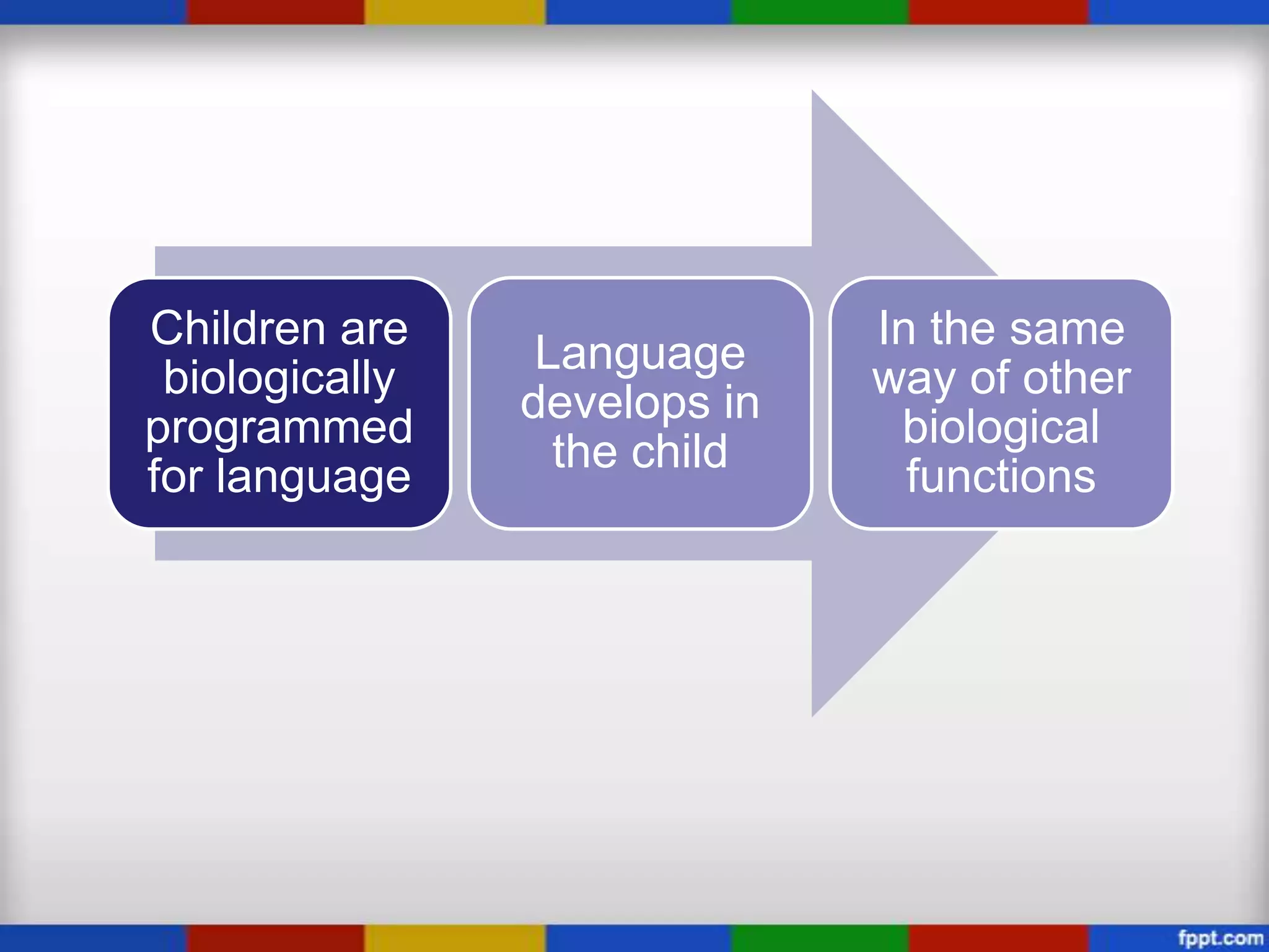 Children are                  In the same
                 Language
 biologically                 way of other
                develops in
programmed                     biological
                  the child
for language                    functions
 