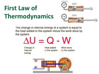 First Law of
Thermodynamics
 