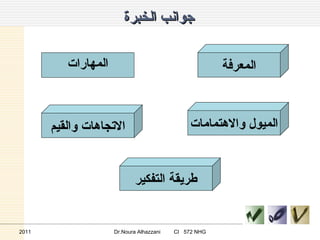 جوانب الخبرة   المهارات المعرفة طريقة التفكير الميول والاهتمامات الاتجاهات والقيم 2011 Dr.Noura Alhazzani  CI  572 NHG 