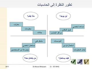 تطور النظرة إلى الحاسبات  مساعد شخصي  فوق المكتب مجموعة من المستخدمين معارف استعمال فردي المؤسسات مراكز الحاسب معلومات تبادل المعلومات بيانات مستعمل شخصي مشغل فني أين يوجد؟ كيف يستعمل؟ من يتعامل معه؟ ماذا يقدم؟ 2011 Dr.Noura Alhazzani  CI  572 NHG 
