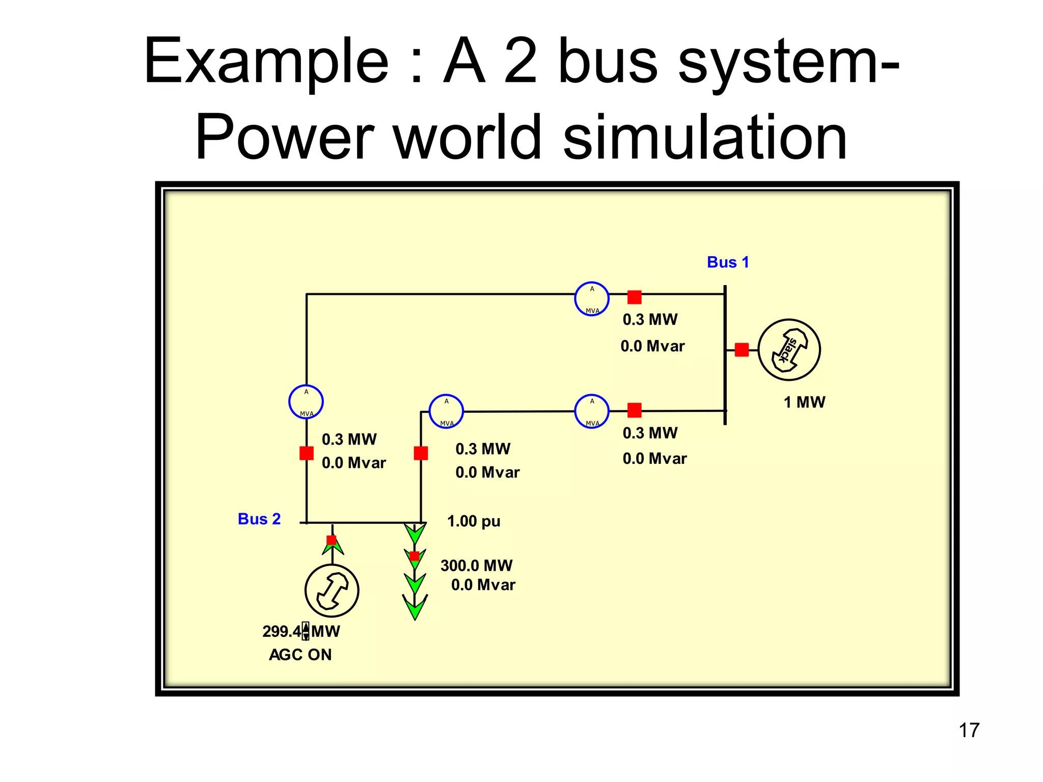 Example : A 2 bus system-
Power world simulation
slack
1.00 pu
0.3 MW
0.0 Mvar
0.3 MW
0.0 Mvar
0.3 MW
0.0 Mvar
0.3 MW
0.0 Mvar
A
MVA
A
MVA
A
MVA
A
MVA
Bus 2
Bus 1
300.0 MW
0.0 Mvar
299.4 MW
AGC ON
1 MW
17
 