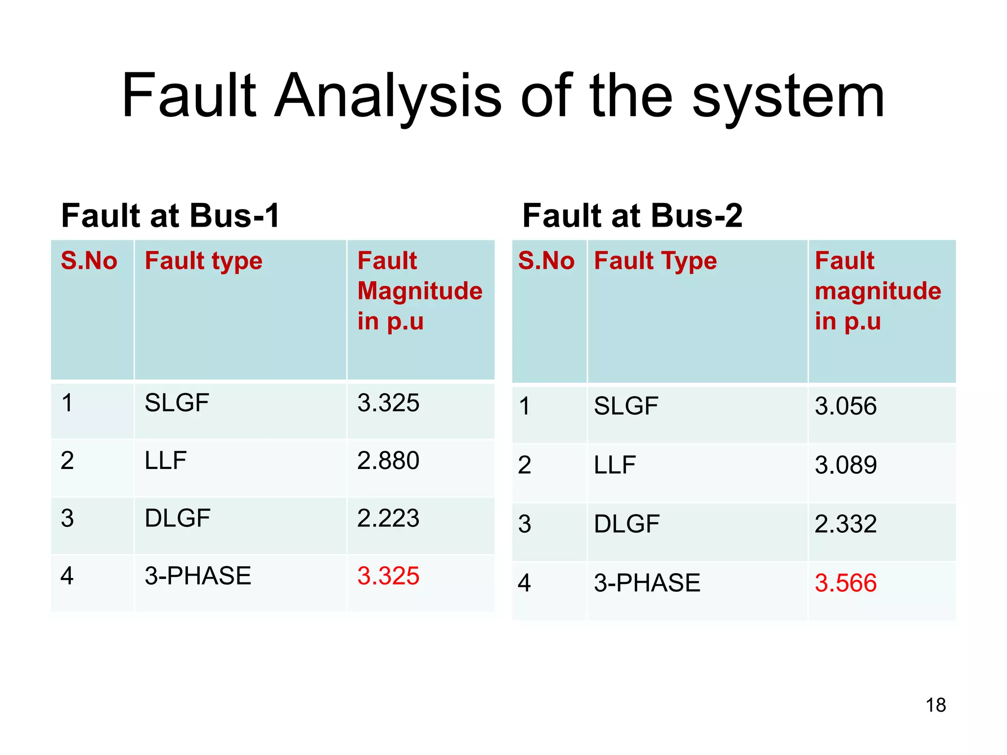 Fault Analysis of the system
Fault at Bus-1 Fault at Bus-2
S.No Fault Type Fault
magnitude
in p.u
1 SLGF 3.056
2 LLF 3.089
3 DLGF 2.332
4 3-PHASE 3.566
S.No Fault type Fault
Magnitude
in p.u
1 SLGF 3.325
2 LLF 2.880
3 DLGF 2.223
4 3-PHASE 3.325
18
 