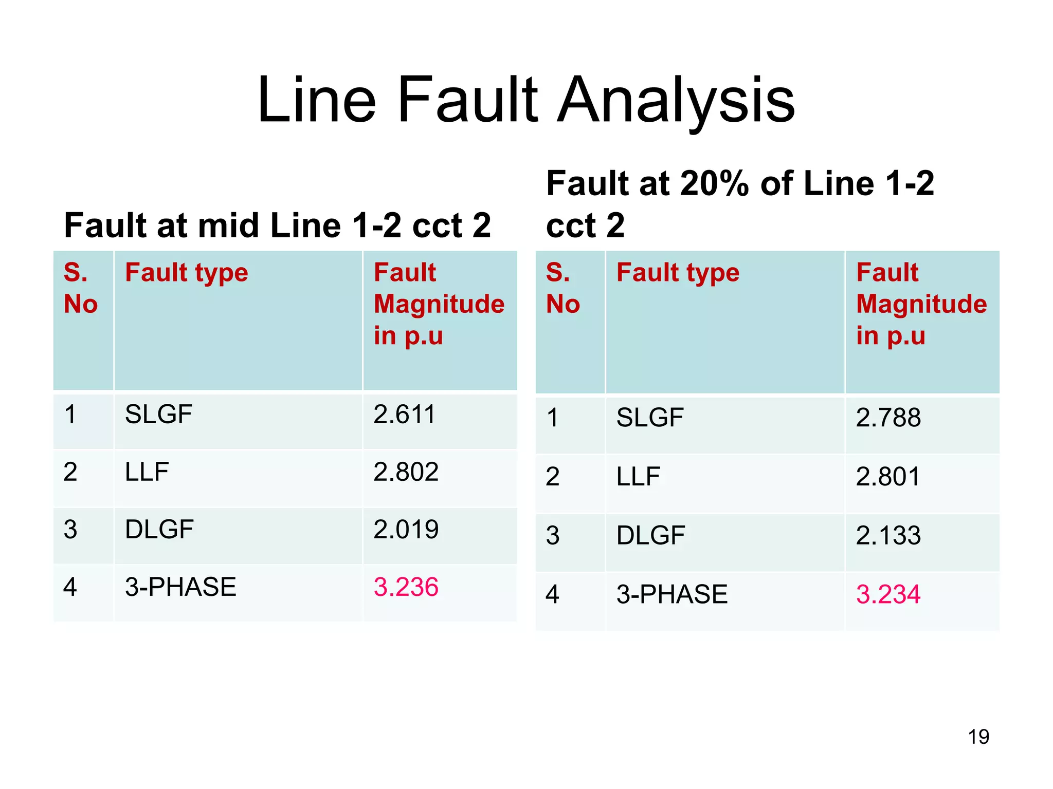 Line Fault Analysis
Fault at mid Line 1-2 cct 2
S.
No
Fault type Fault
Magnitude
in p.u
1 SLGF 2.611
2 LLF 2.802
3 DLGF 2.019
4 3-PHASE 3.236
Fault at 20% of Line 1-2
cct 2
S.
No
Fault type Fault
Magnitude
in p.u
1 SLGF 2.788
2 LLF 2.801
3 DLGF 2.133
4 3-PHASE 3.234
19
 