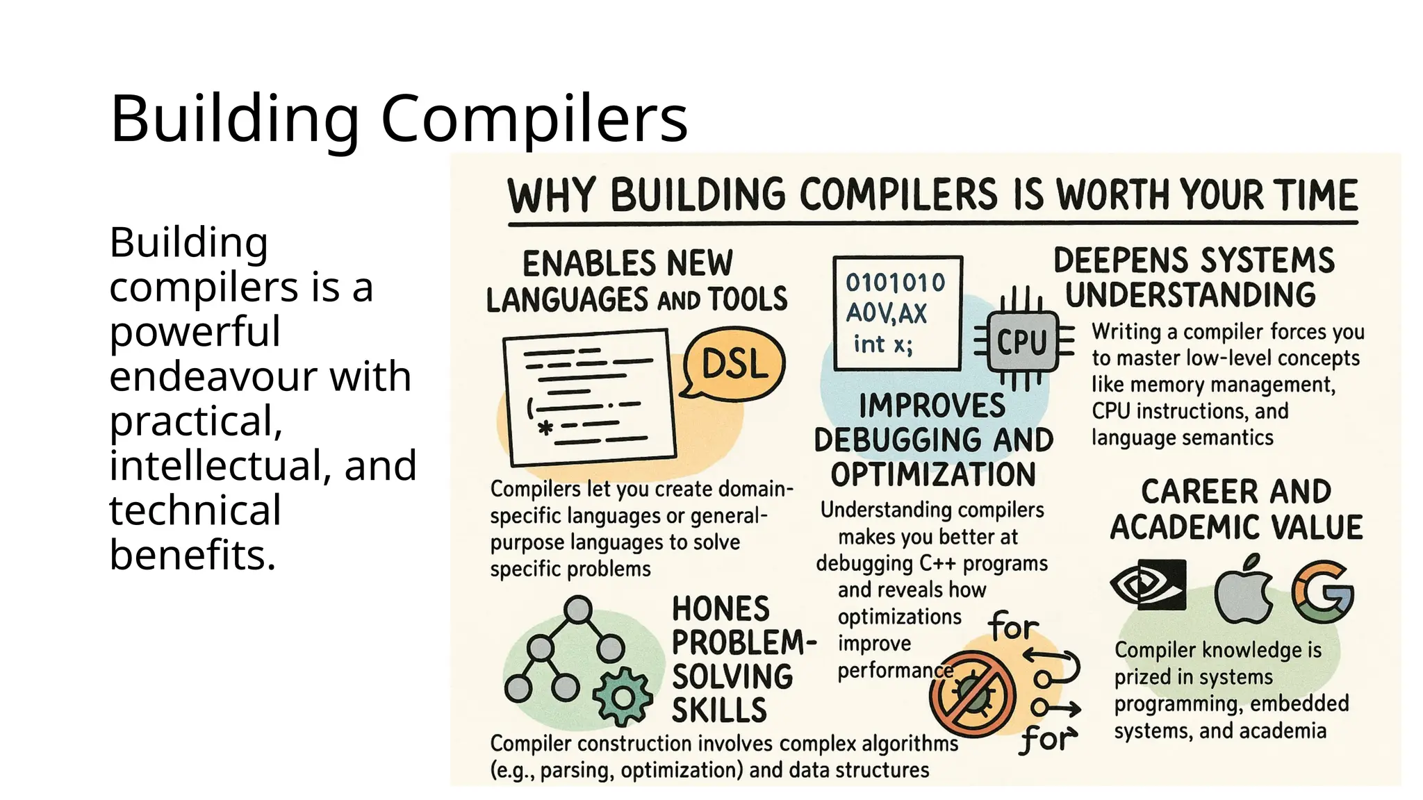 Building Compilers
Building
compilers is a
powerful
endeavour with
practical,
intellectual, and
technical
benefits.
continued
 