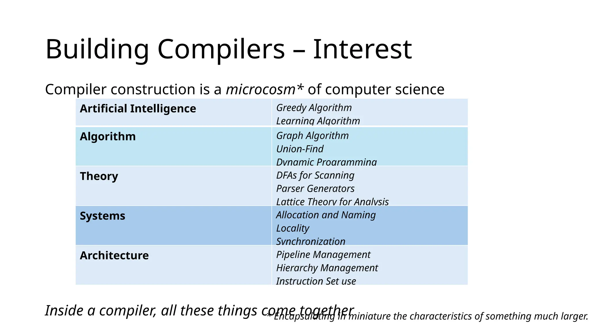 Building Compilers – Interest
Compiler construction is a microcosm* of computer science
Inside a compiler, all these things come together
* Encapsulating in miniature the characteristics of something much larger.
Artificial Intelligence Greedy Algorithm
Learning Algorithm
Algorithm Graph Algorithm
Union-Find
Dynamic Programming
Theory DFAs for Scanning
Parser Generators
Lattice Theory for Analysis
Systems Allocation and Naming
Locality
Synchronization
Architecture Pipeline Management
Hierarchy Management
Instruction Set use
 