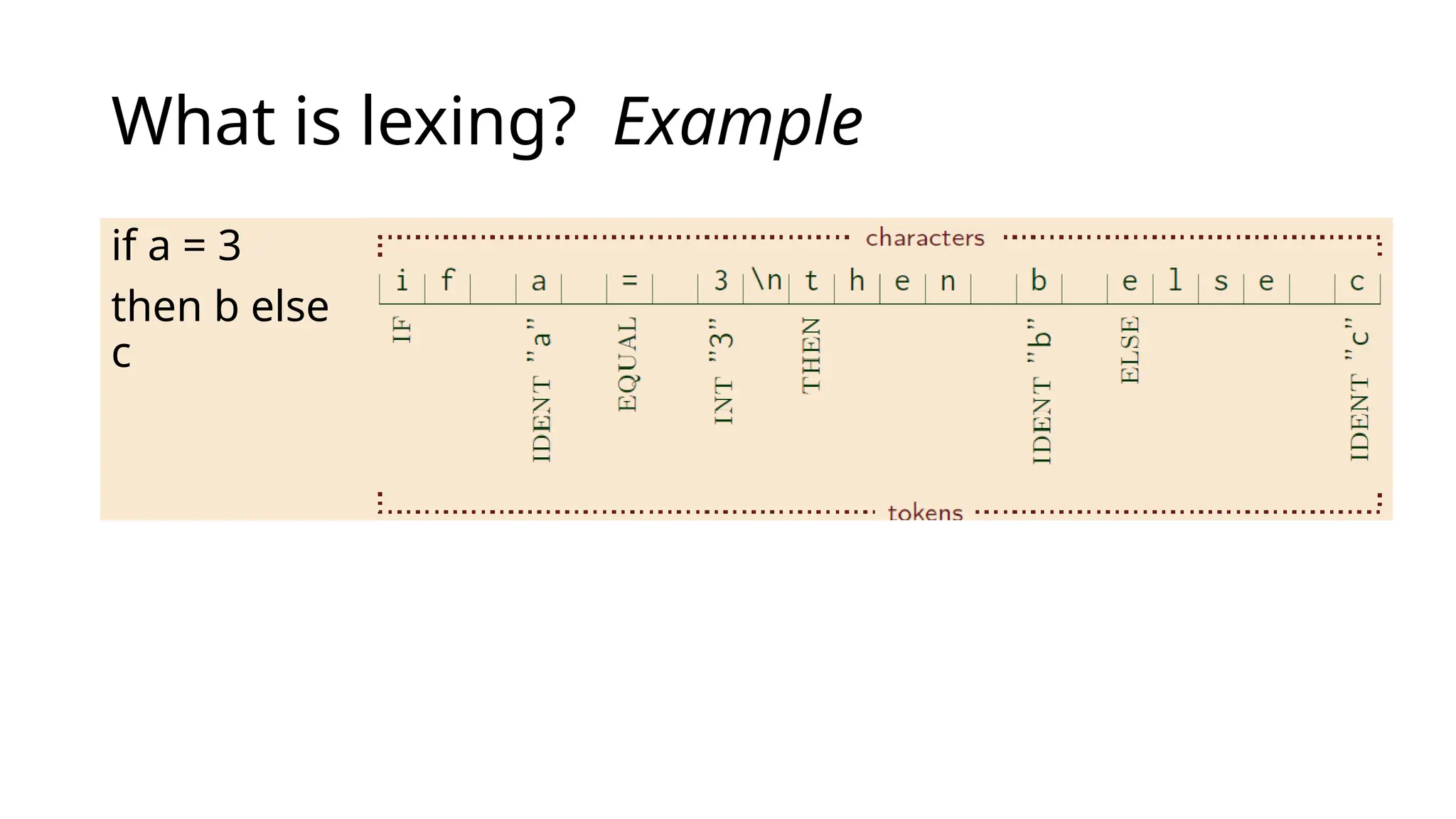 What is lexing? Example
if a = 3
then b else
c
 