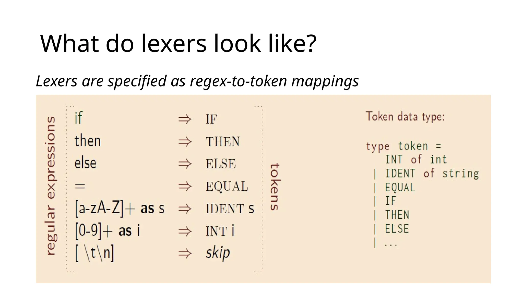 What do lexers look like?
Lexers are specified as regex-to-token mappings
 