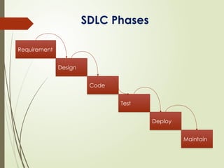 SDLC Phases
Requirement
Design
Code
Test
Deploy
Maintain
 