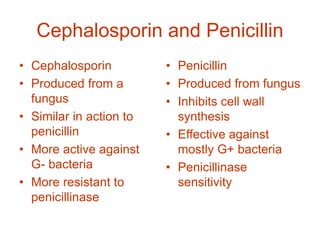 Cephalosporin and Penicillin
• Cephalosporin
• Produced from a
fungus
• Similar in action to
penicillin
• More active against
G- bacteria
• More resistant to
penicillinase
• Penicillin
• Produced from fungus
• Inhibits cell wall
synthesis
• Effective against
mostly G+ bacteria
• Penicillinase
sensitivity
 
