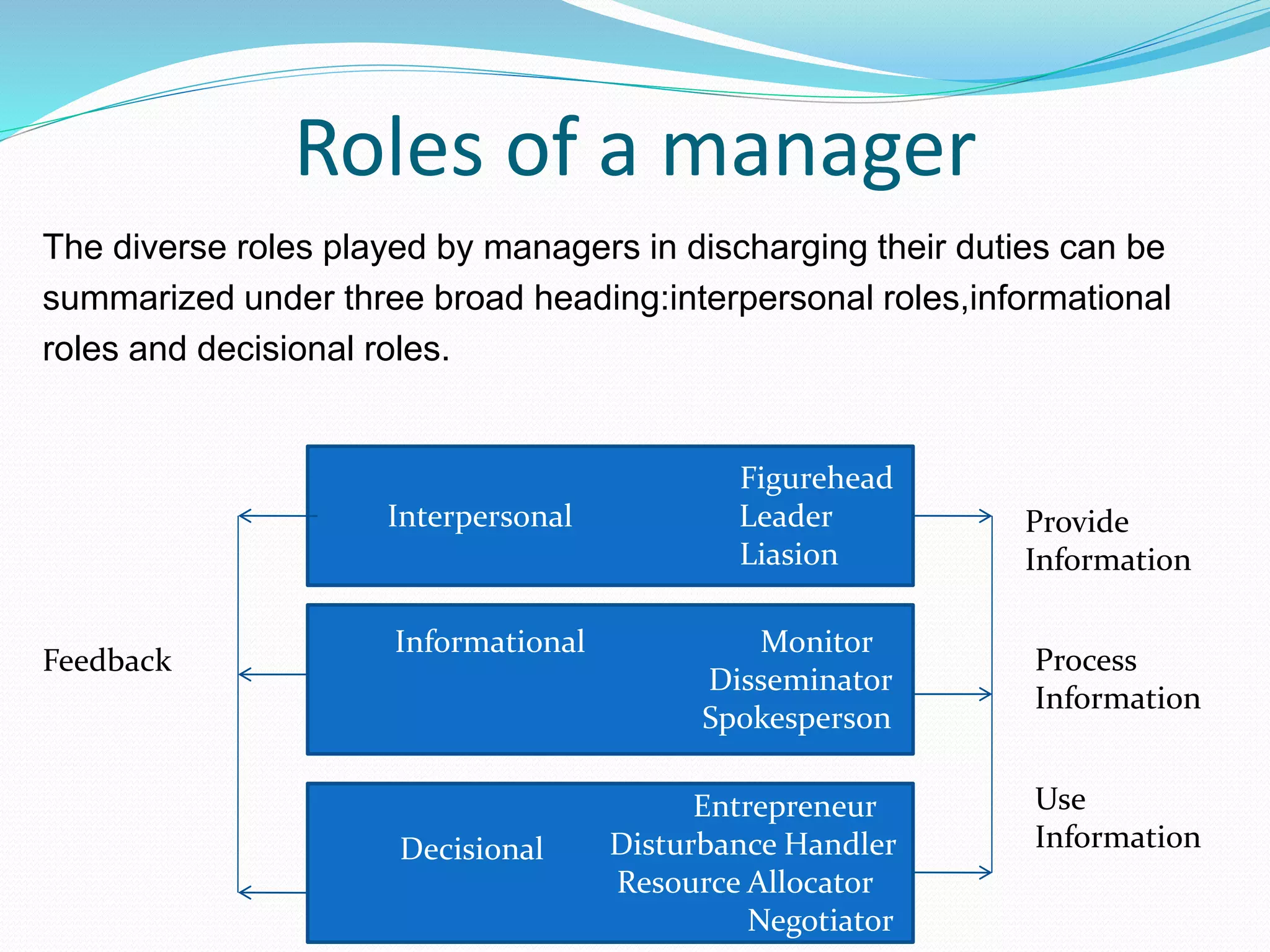 Roles of a manager
The diverse roles played by managers in discharging their duties can be
summarized under three broad heading:interpersonal roles,informational
roles and decisional roles.
Figurehead
Interpersonal Leader
Liasion
Informational Monitor
Disseminator
Spokesperson
Entrepreneur
Disturbance Handler
Resource Allocator
Negotiator
Decisional
Feedback
Provide
Information
Process
Information
Use
Information
 