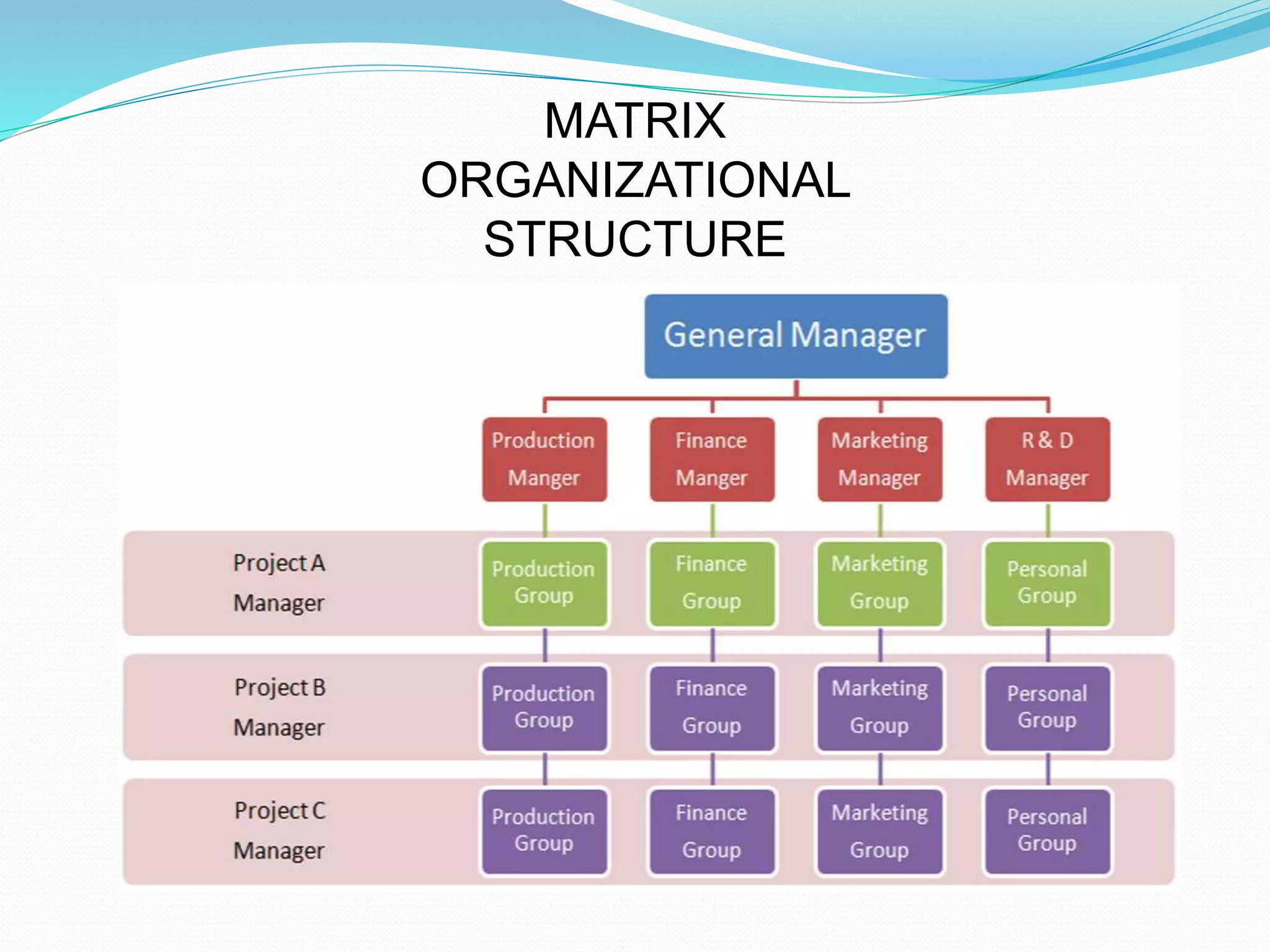 MATRIX
ORGANIZATIONAL
STRUCTURE
 