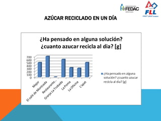 AZÚCAR RECICLADO EN UN DÍA
 